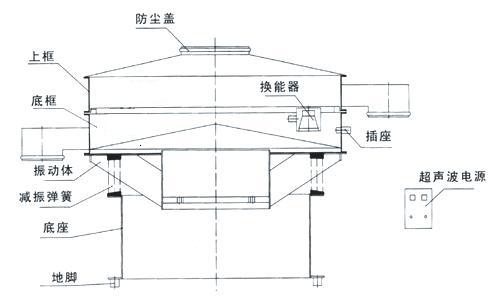 天豐公司超聲波振動篩結(jié)構(gòu)圖